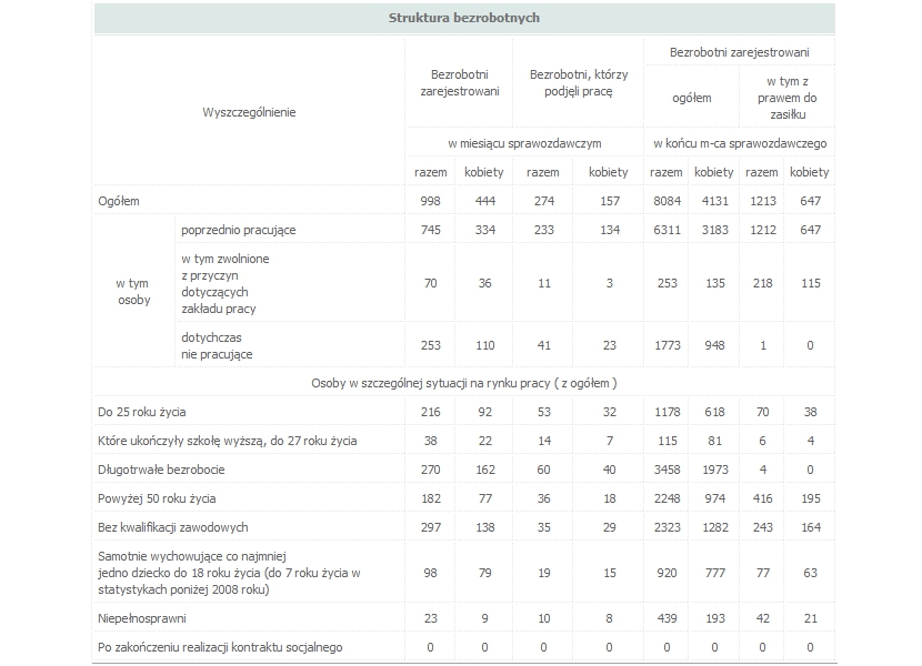 bezrobocie-statystyki830