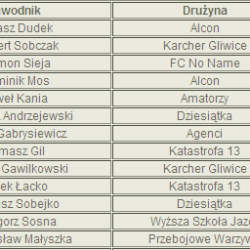 strzelcy stan po 23 kolejce