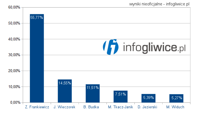 wykres-wybory-gliwice2014