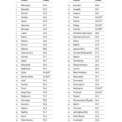 Ranking miast uczących się