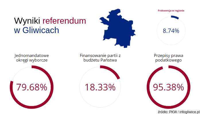 Wyniki referendum w Gliwicach. Frekwencja wyższa niż w kraju referendum wyniki