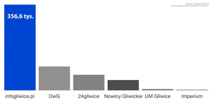 Portale Gliwice statystyki 2021