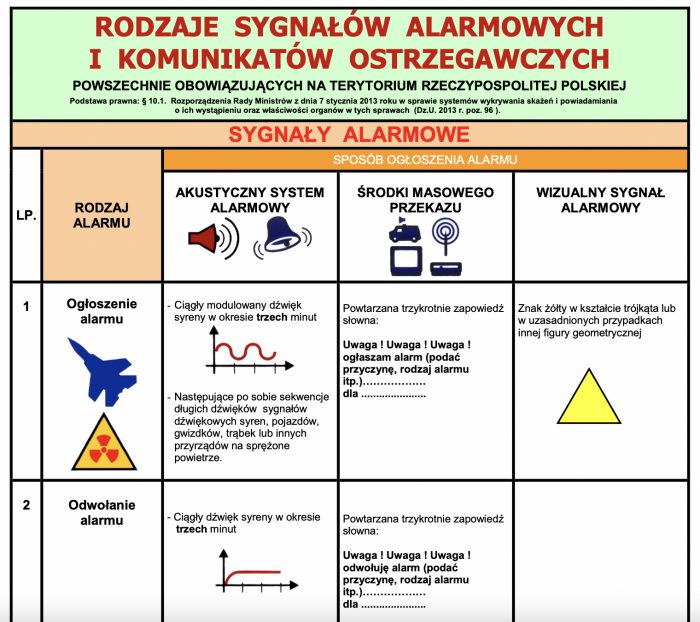 sygnały alarmowe 2022