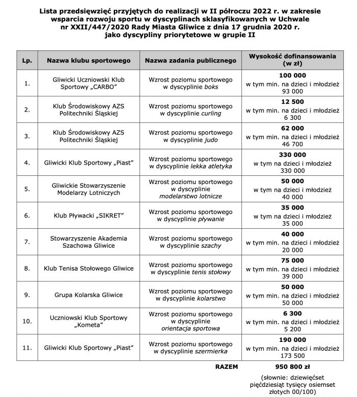 dotacje sport gliwice dotacje sport gliwice