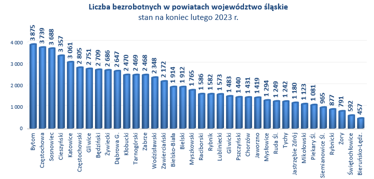 Liczba bezrobotnych w powiatach
