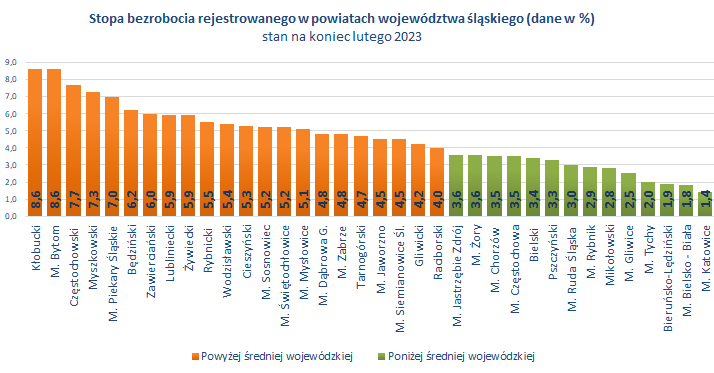 Stopa bezrobocia w powiatach