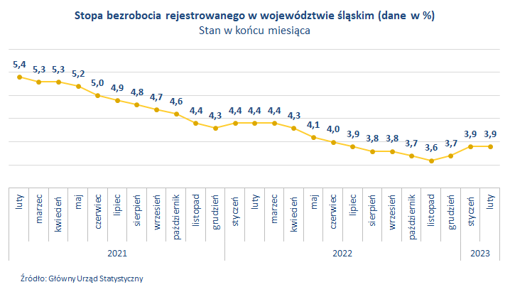 Stopa bezrobocia wojewodztwo slaskie