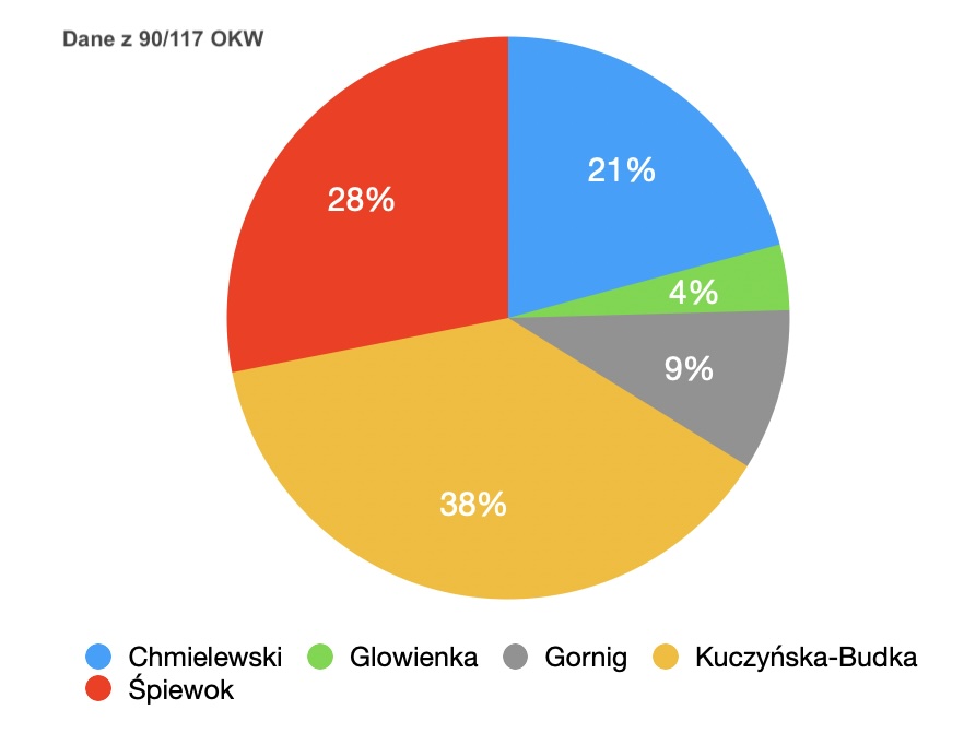 wyniki wyborów gliwice