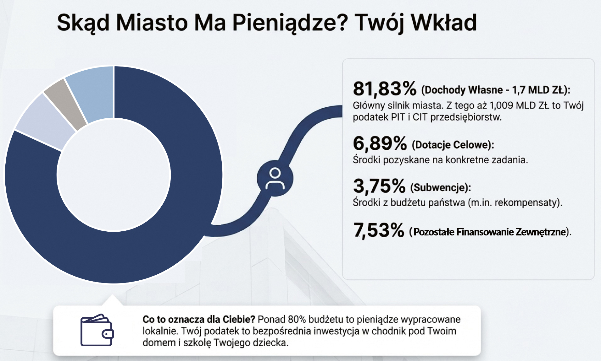 Budżet Gliwic z nadwyżką, setki milionów na inwestycje